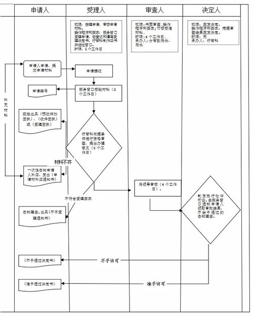 2018年经营境内和入境旅游业务旅行社设立审批业务手册